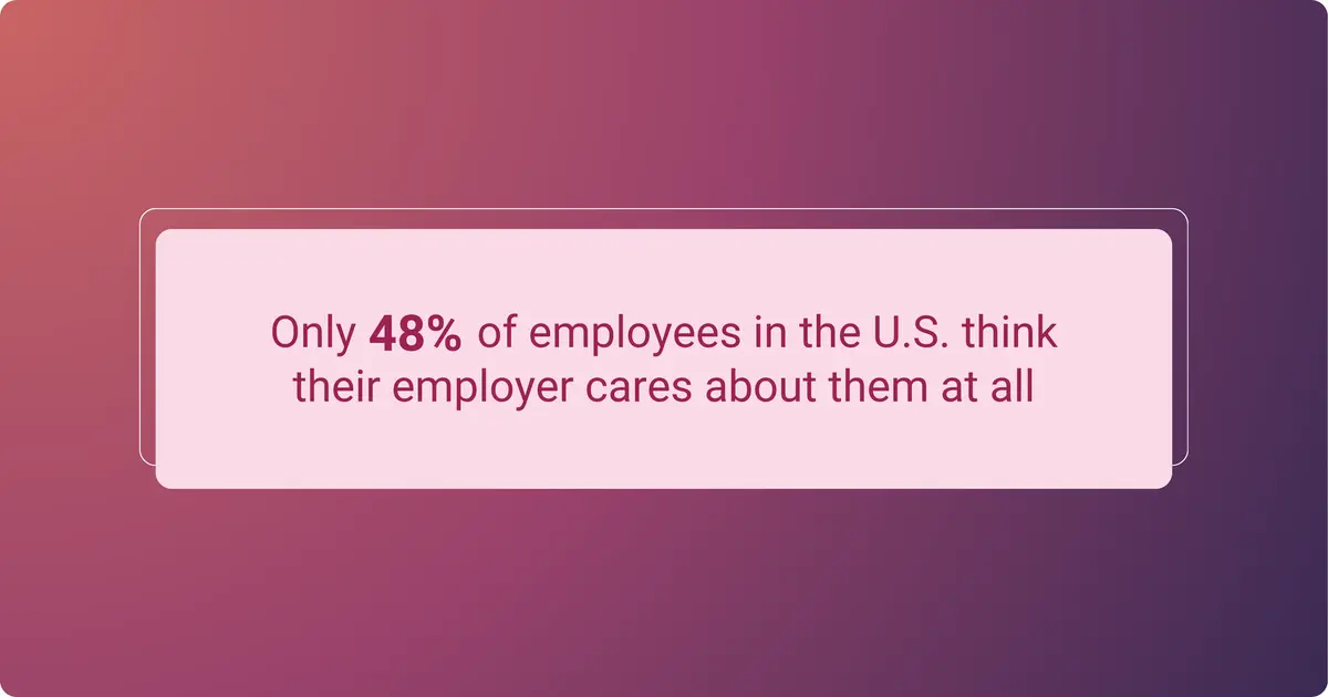 Only 48 percent of employees in the U.S. think their employer cares about them at all.