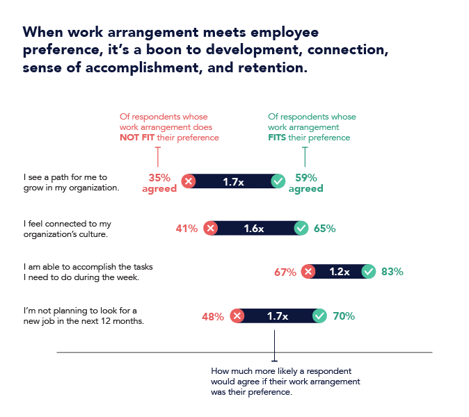 graphic on work arrangement from the Evolution of Work report