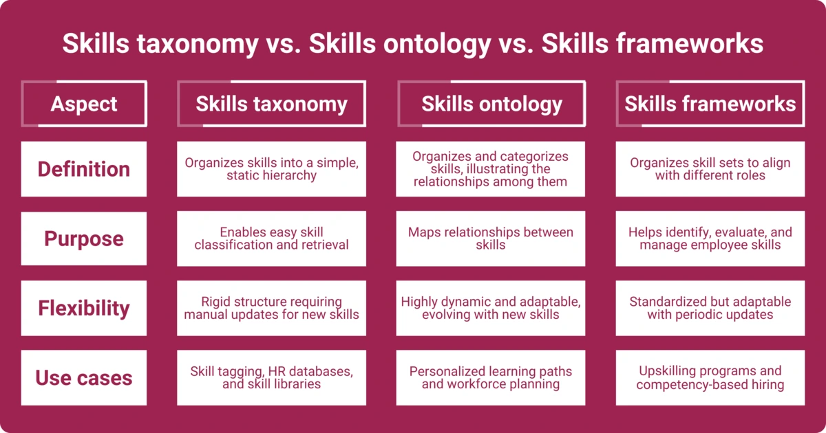 Comparison table of skills taxonomy, ontology, and frameworks, highlighting definition, purpose, and use cases.
