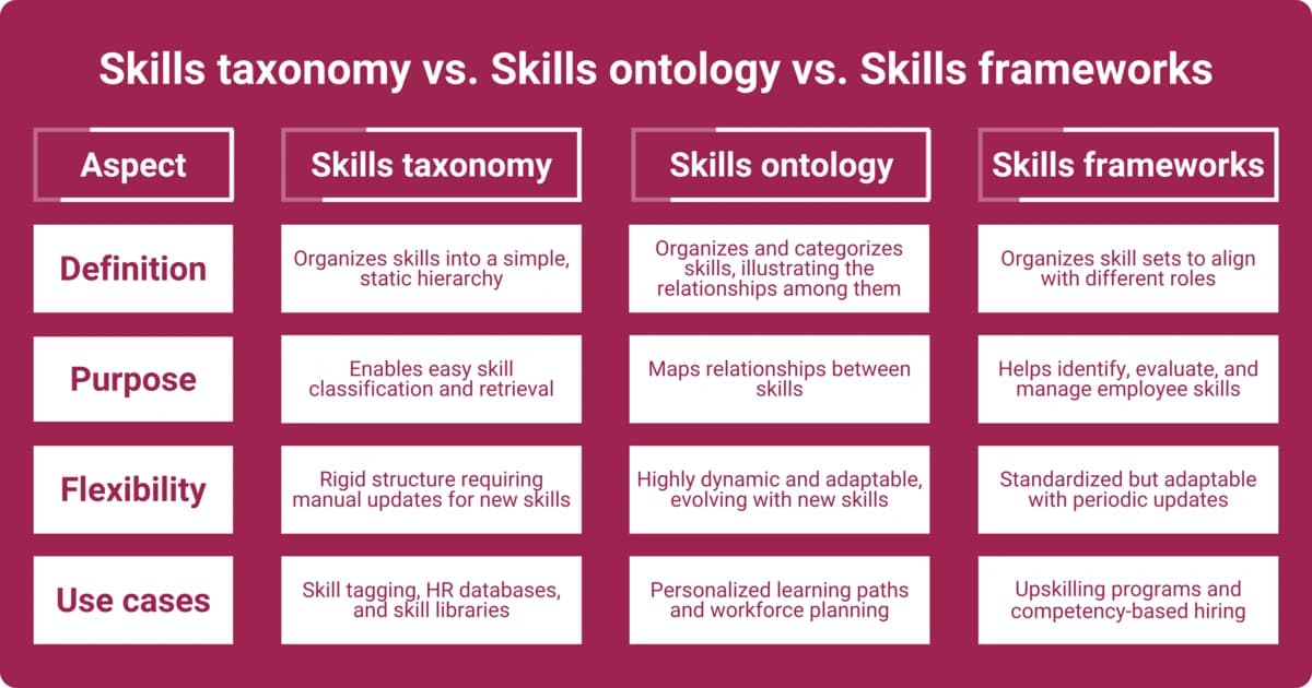 Comparison table of skills taxonomy, ontology, and frameworks, highlighting definition, purpose, and use cases.
