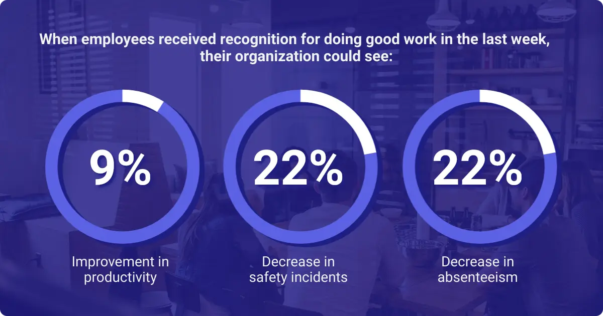 Data showing improvement in employee performance when they received recognition last week