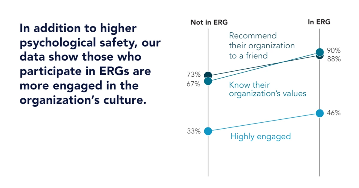 Chart comparing employee engagement with and without participation in ERGs, showing higher engagement for ERG participants.