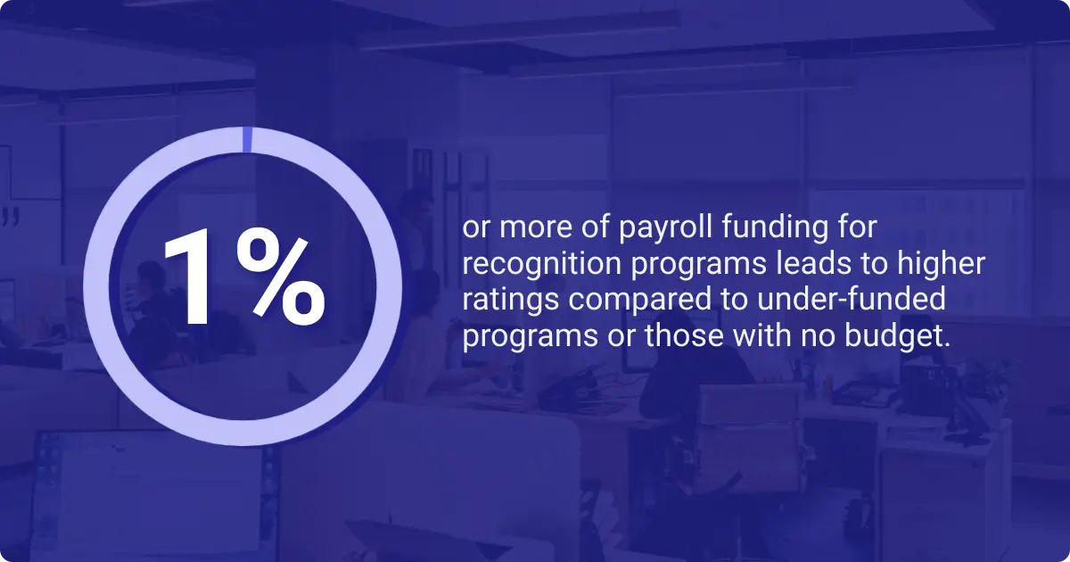 Infographic showing one percent or more payroll funding for recognition programs leads to higher ratings