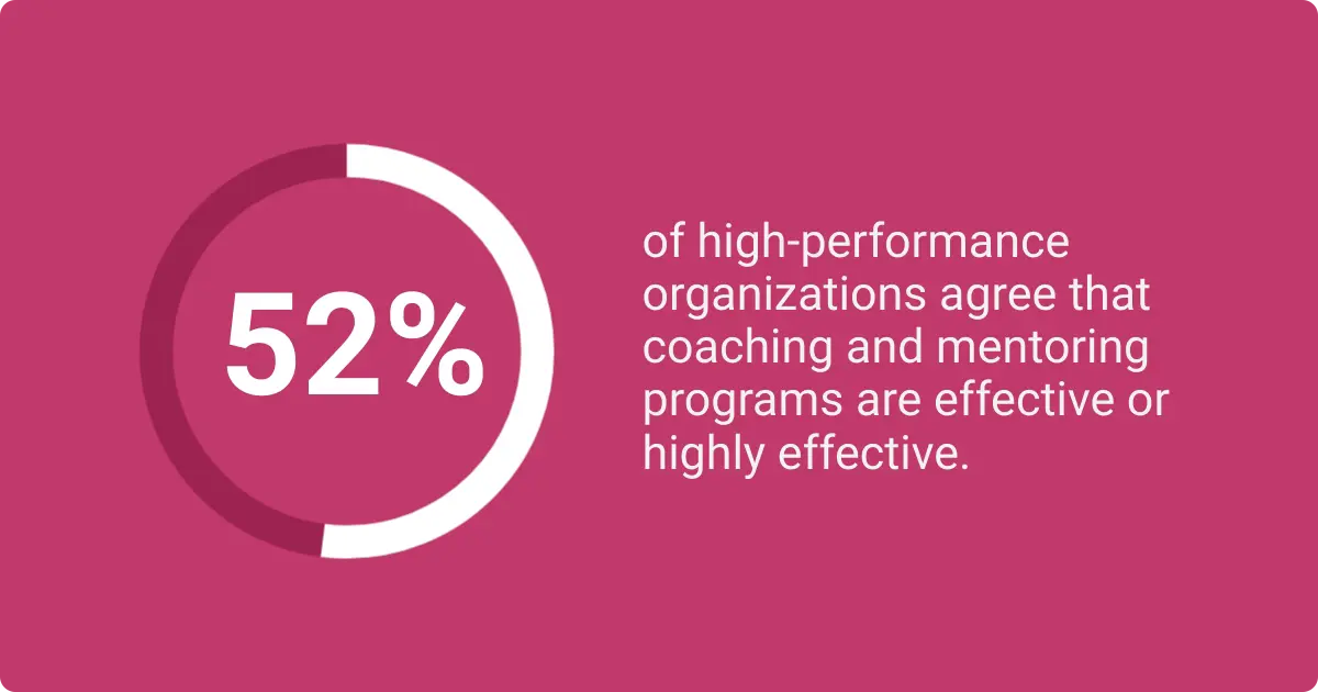 Stat shows 52% of high-performance organizations agree on the effectiveness of coaching and mentoring programs
