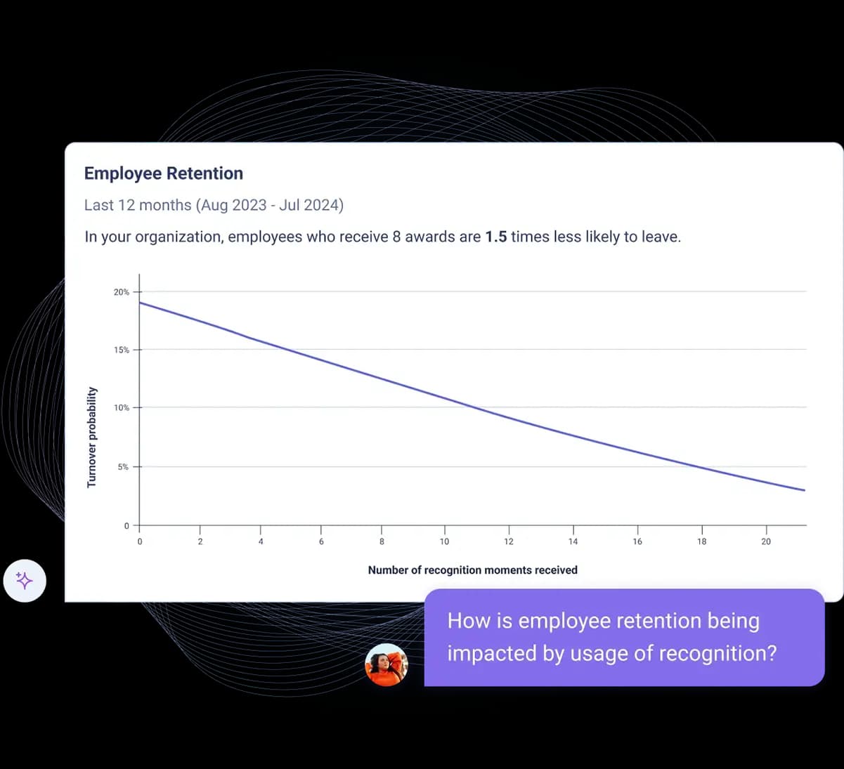 A graph displaying employee retention data over the last 12 months (August 2023 - July 2024). The x-axis represents the number of recognition moments received, ranging from 0 to 20, while the y-axis shows turnover probability, decreasing from 20% to 0%. The text indicates that employees who receive 8 awards are 1.5 times less likely to leave their organization. A tooltip at the bottom asks, "How is employee retention being impacted by usage of Recognition?"