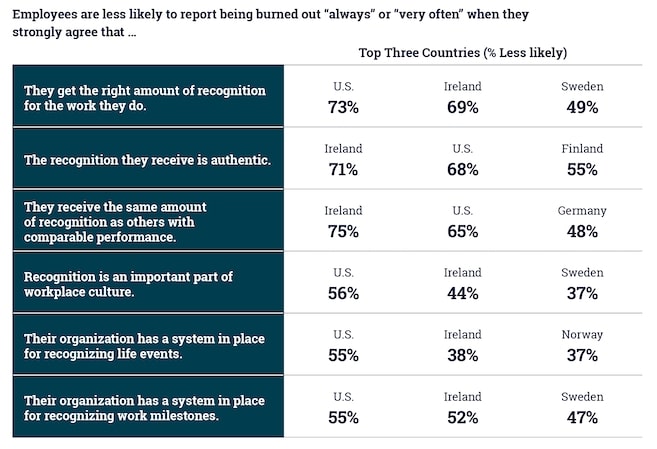 Employees are less likely to report being burned out "always" or "very often" when they strongly agree that.