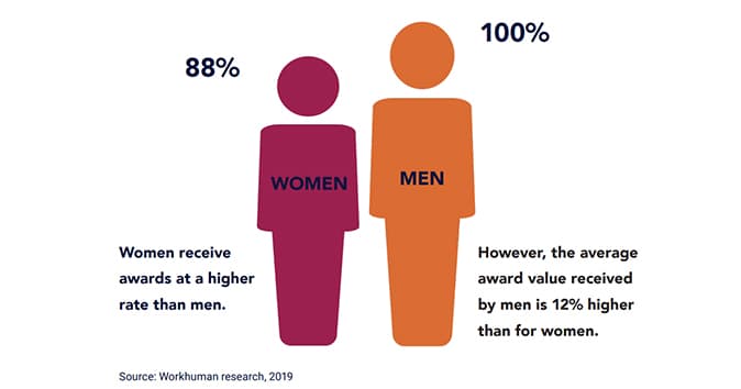 Gender disparity in workplace awards