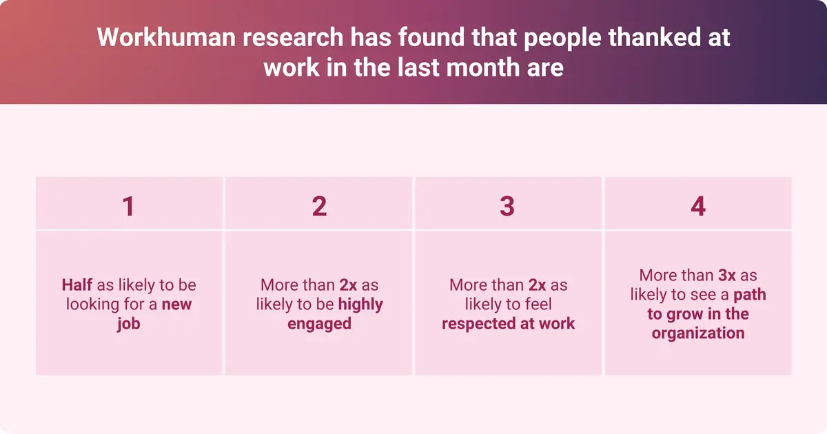 Workhuman research suggests that employees who see gratitude from their company feel a higher job satisfaction, are more engaged, better team bonding, and more collaborative teamwork.
