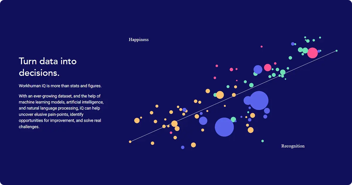 Use Workhuman IQ employee data to improve your business strategy and core HR functions of your HCM system
