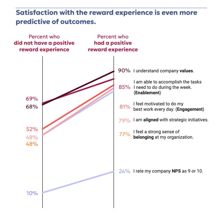 A graph illustrating the predictive relationship between satisfaction with the reward experience and various outcomes. The x-axis shows two categories: "Percent who did not have a positive reward experience" and "Percent who had a positive reward experience." Key outcomes include understanding company values (90% for positive experience), ability to accomplish tasks during the week (85%), motivation to do the best work (81%), alignment with strategic initiatives (79%), sense of belonging (77%), and high Net Promoter Score (NPS) ratings (24% for positive experience). Lines connecting percentages highlight the differences in outcomes based on the positive or negative reward experience.