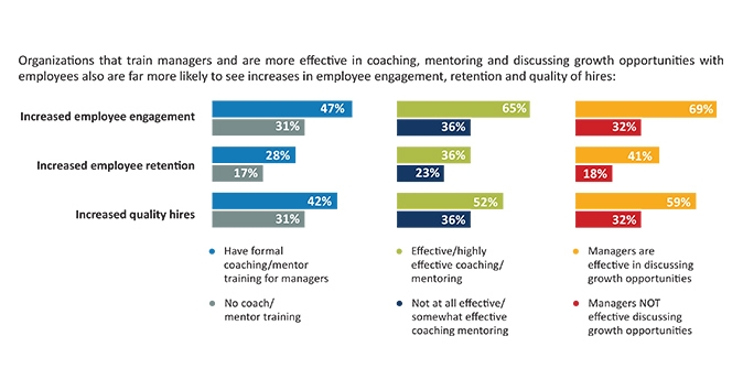 A bar graph showing impact of coaching, mentoring on employee engagement, retention, and quality of hires.