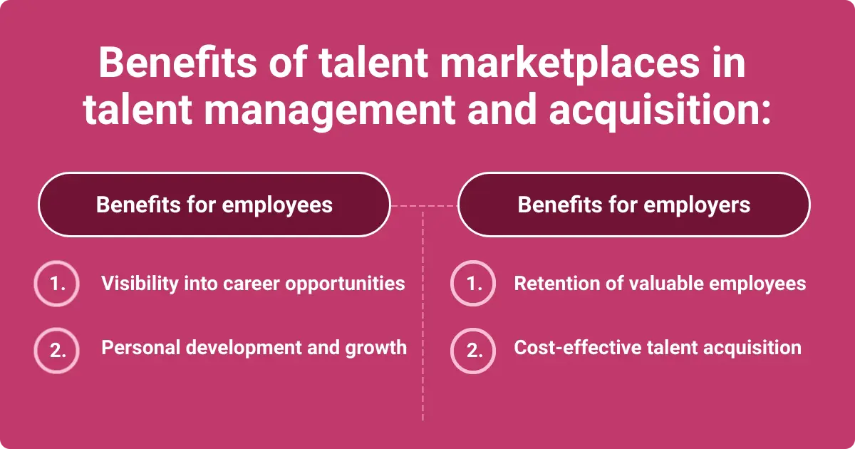 Benefits of talent marketplaces in talent management and acquisition:
Benefits for employees:
1. Visibility into career opportunities
2. Personal development and growth
Benefits for employers:
1. Retention of valuable employees
2. Cost-effective talent acquisition