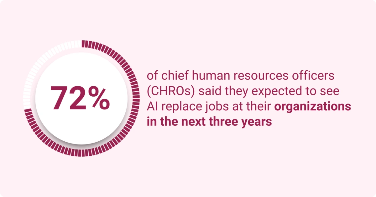 Graphic showing that 72% of chief human resources officers (CHROs) expect AI to replace jobs at their organizations in the next three years.