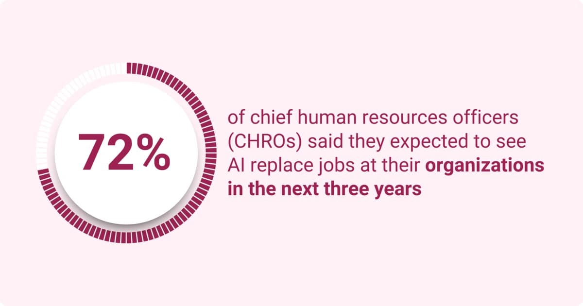 Graphic showing that 72% of chief human resources officers (CHROs) expect AI to replace jobs at their organizations in the next three years.
