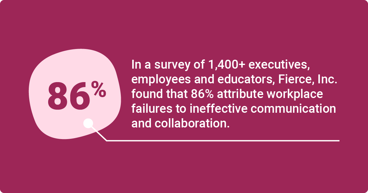 An infographic showing survey results showing 86% attribute workplace failures to ineffective communication and collaboration.