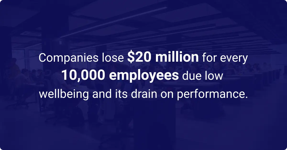 Infographic showing $20 million loss for companies per 10,000 employees due to low wellbeing and its impact on performance