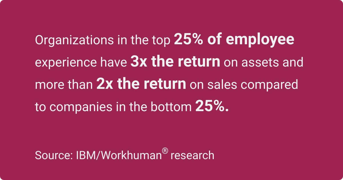 Organizations in the top quarter for employee experience achieve three times higher asset returns and double the sales returns.