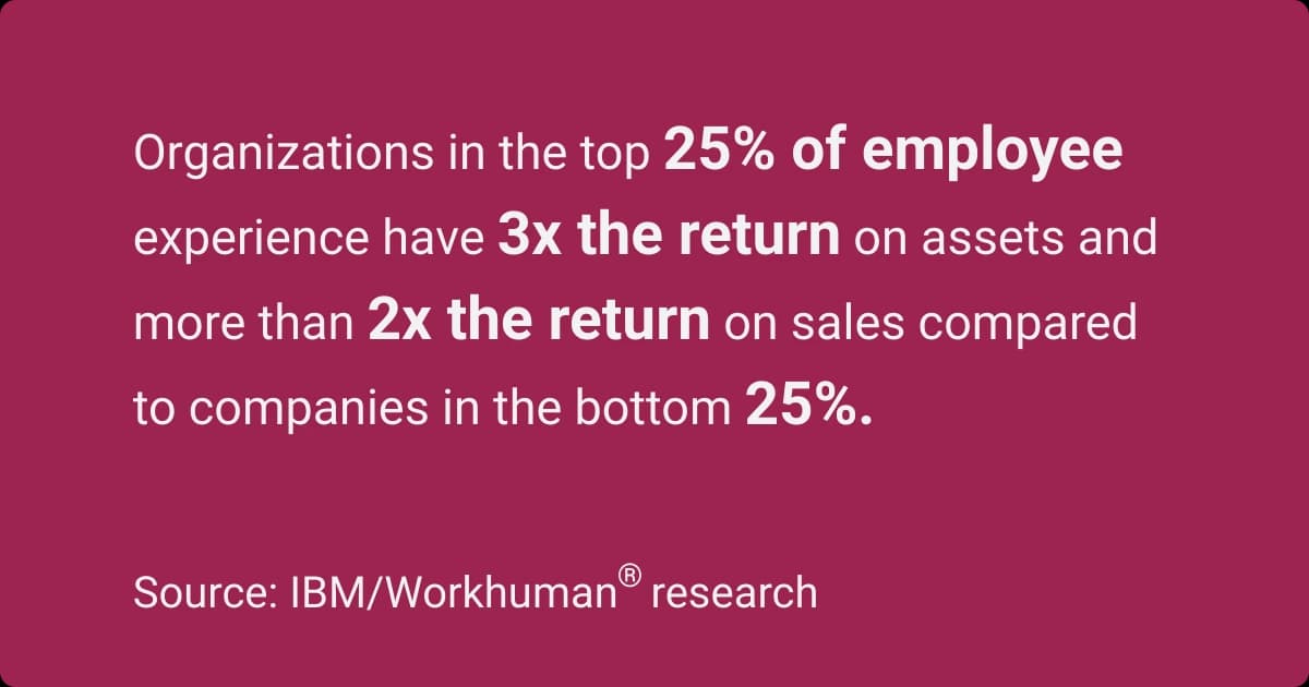 Organizations in the top quarter for employee experience achieve three times higher asset returns and double the sales returns.
