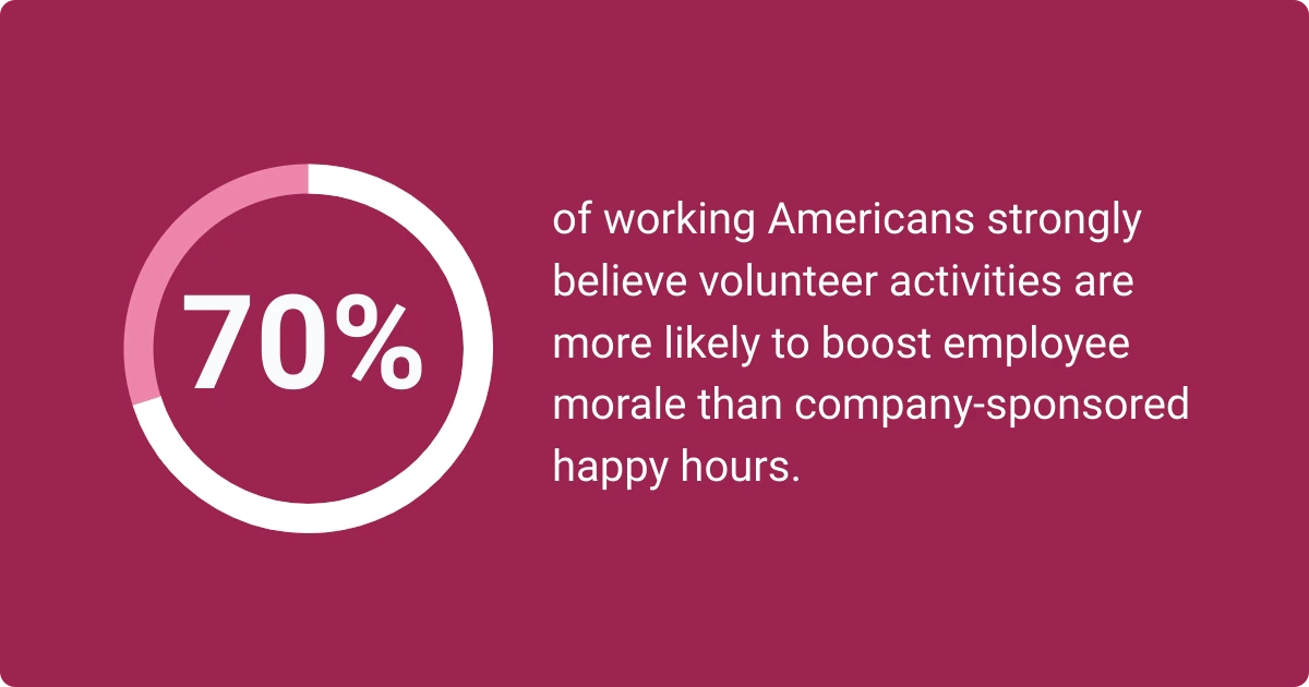 An Infographic indicates that 70% of Americans believe volunteer activities boost morale more than happy hours.