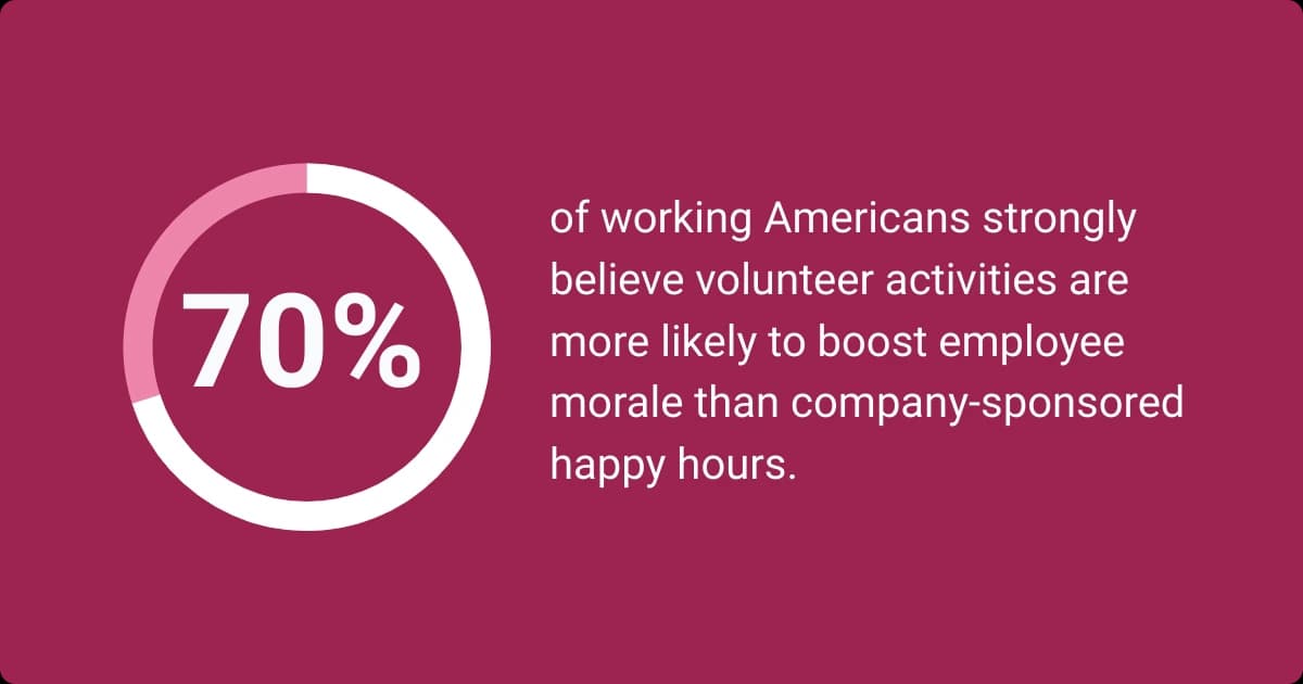 An Infographic indicates that 70% of Americans believe volunteer activities boost morale more than happy hours.