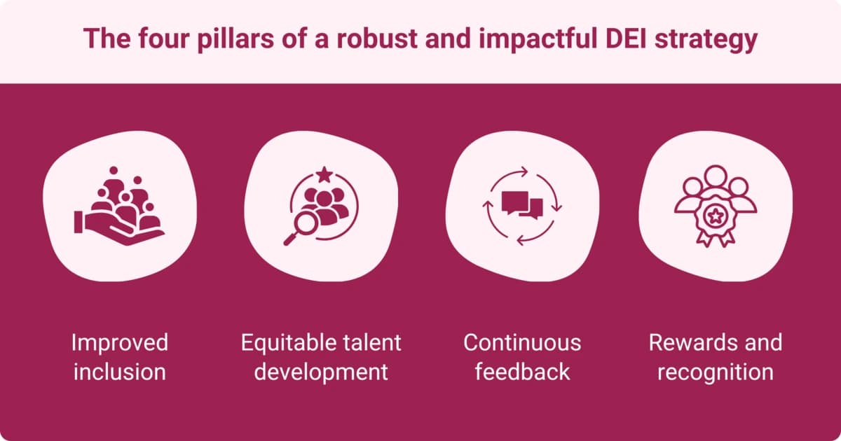 The four pillars of building strong DEI strategies are an inclusive environment, equitable talent development, continuous feedback, and recognizing and rewarding employees.