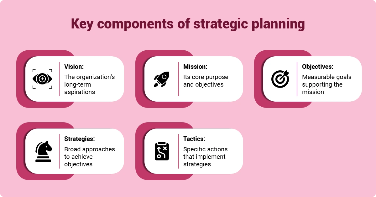 Graphic showing key components of strategic planning, including Vision, Mission, Objectives, Strategies, and Tactics. Core framework for strategic planning models.