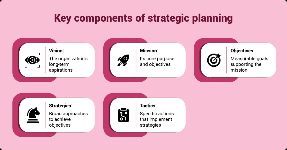 Graphic showing key components of strategic planning, including Vision, Mission, Objectives, Strategies, and Tactics. Core framework for strategic planning models.