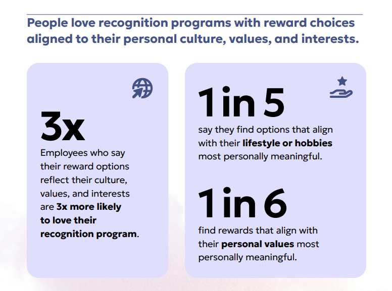 A graphic highlighting key statistics about recognition programs. It emphasizes that employees value reward options that reflect their culture, values, and interests. The visual includes three main points: 1) "Employees who say their reward options reflect their culture, values, and interests are 3x more likely to love their recognition program," 2) "1 in 5 say they find options that align with their lifestyle or hobbies most personally meaningful," and 3) "1 in 6 find rewards that align with their personal values most personally meaningful."