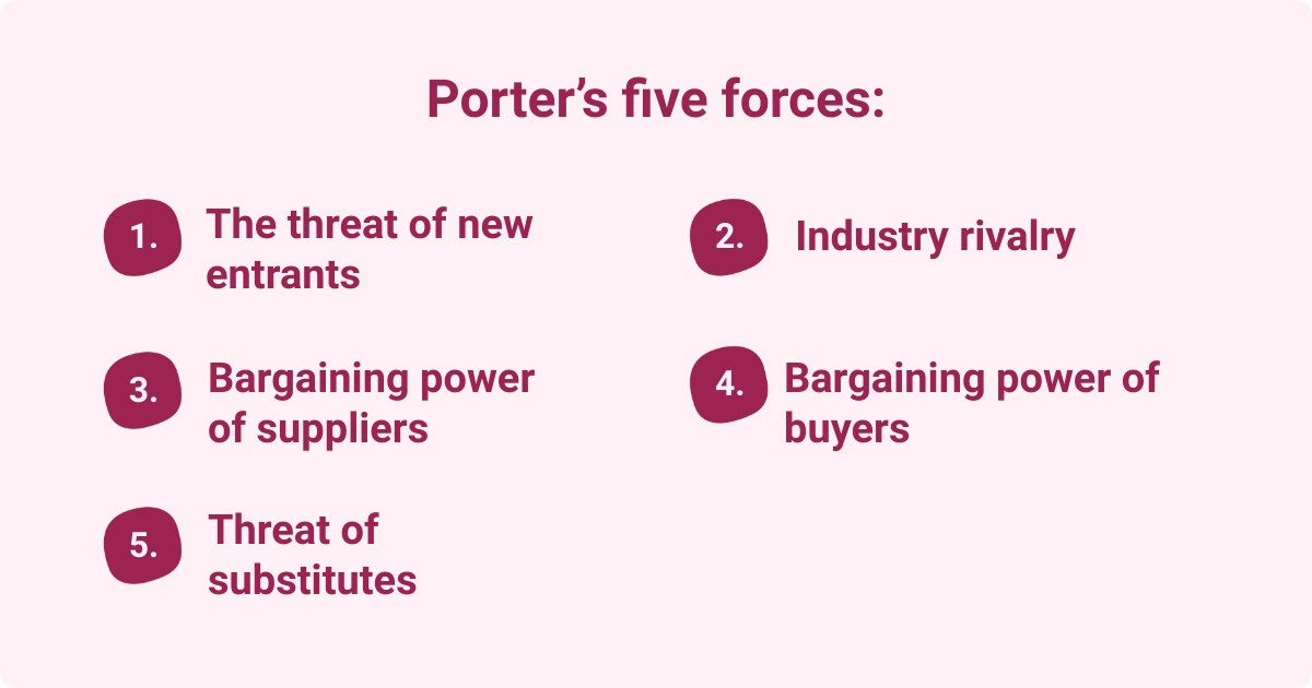 Graphic highlighting Porter-s Five Forces including the threat of new entrants, industry rivalry, bargaining power of suppliers, bargaining power of buyers, and the threat of substitutes.