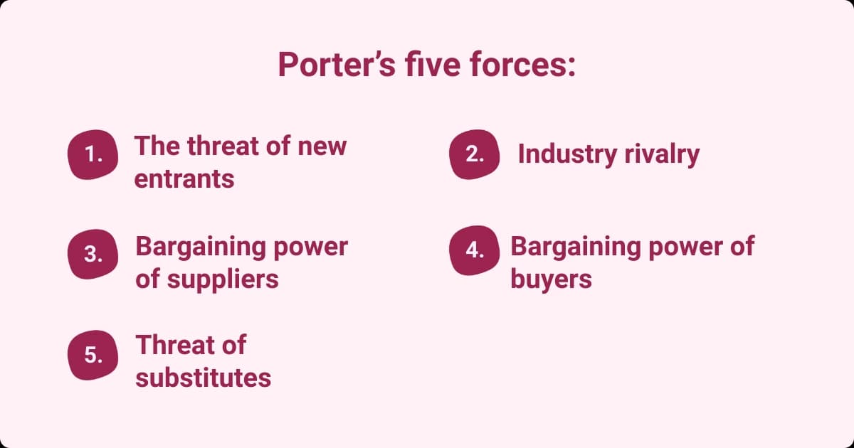 Graphic highlighting Porter-s Five Forces including the threat of new entrants, industry rivalry, bargaining power of suppliers, bargaining power of buyers, and the threat of substitutes.