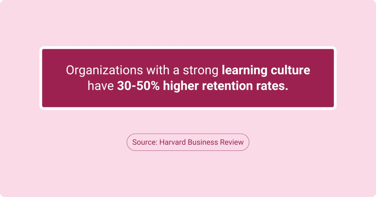 A strong learning and skills development culture leads to about 30-50% higher retention.