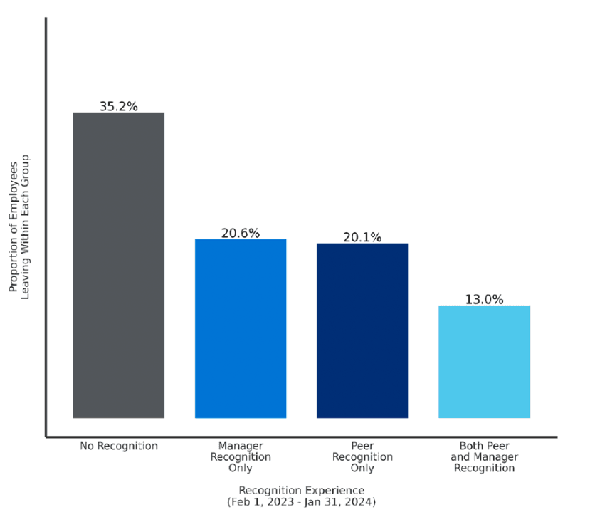 Graph about recognition experience