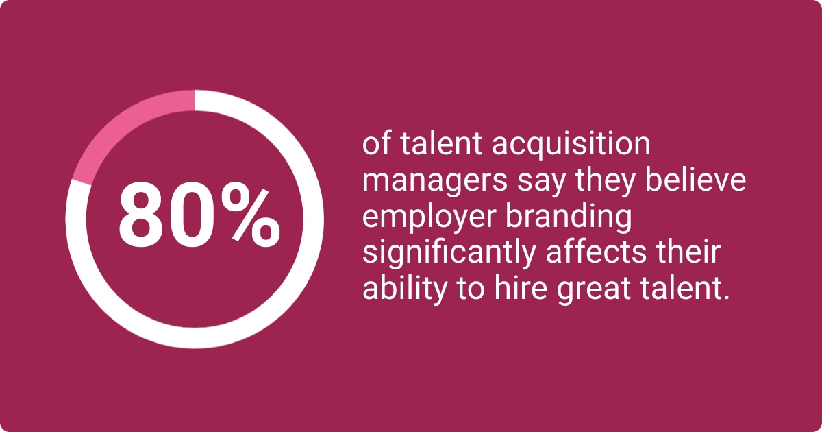 Data showing 80- of talent acquisition managers believe employer branding affects hiring great talent.