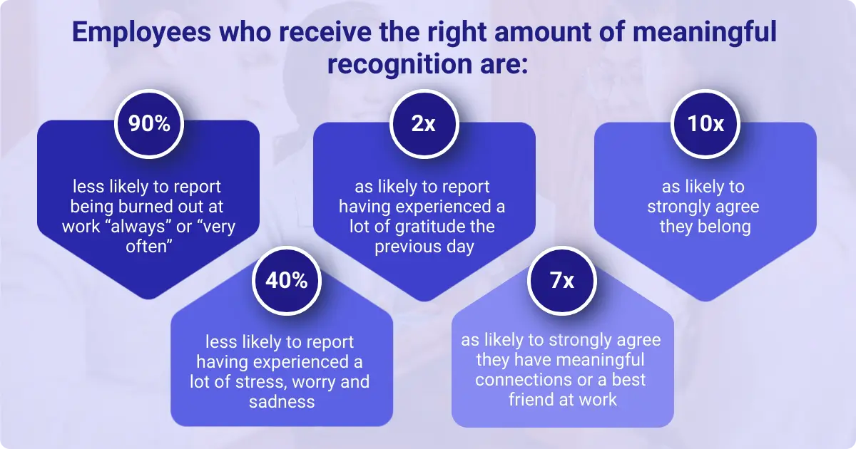 Infographic showing benefits of recognition on employee well-being, including reduced burnout, increased gratitude, and stronger workplace connections.