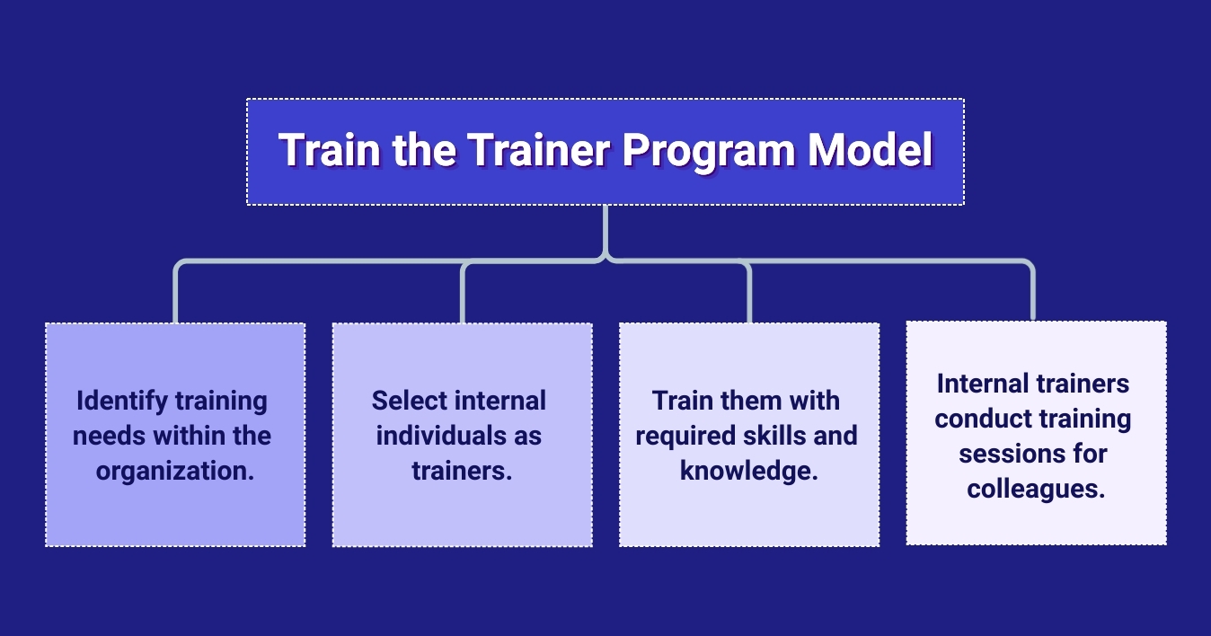 Train the trainer program model steps