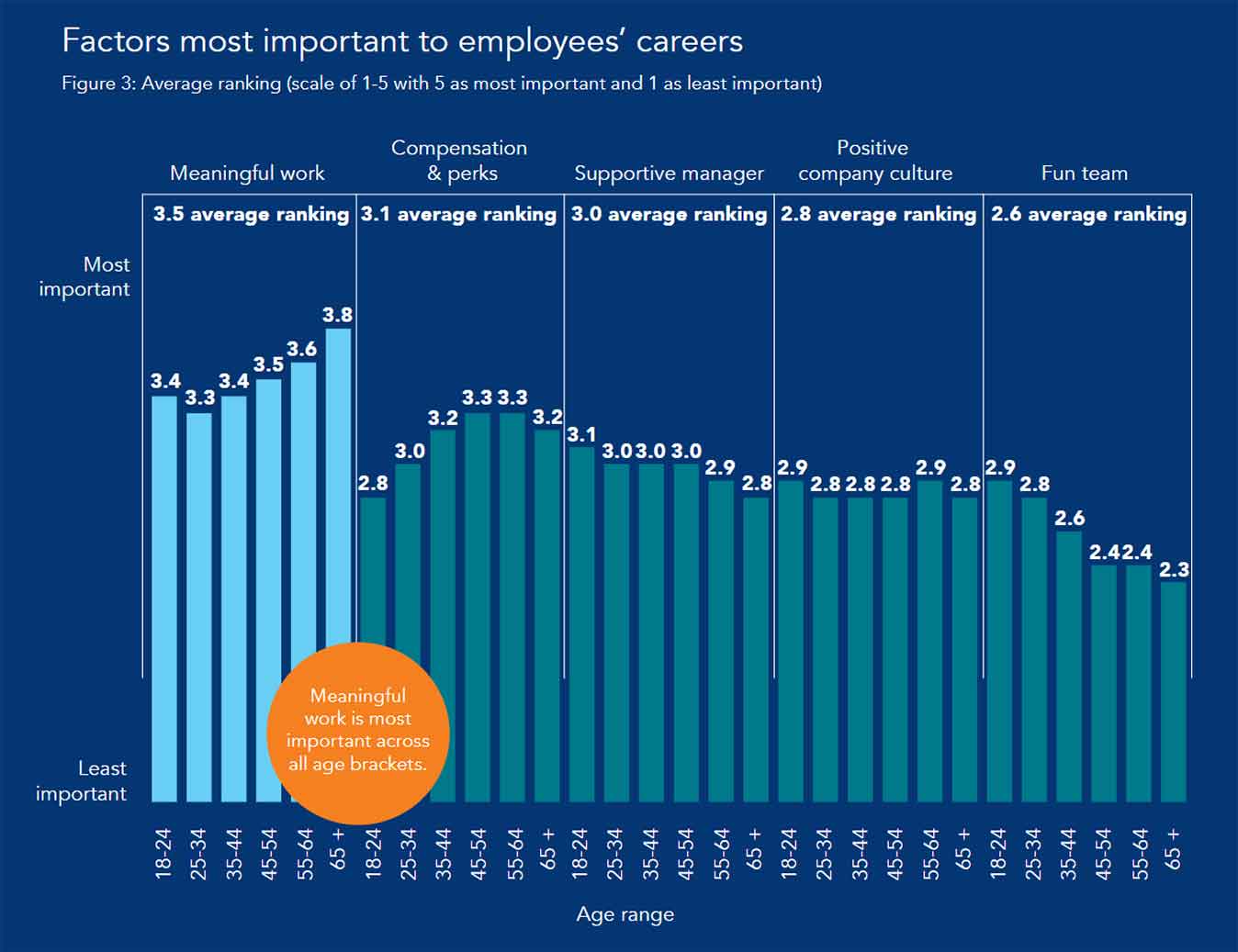 Bar chart showing “meaningful work” is most important to employees’ careers, which is why skills based strategies should be at the center of every initiative for internal roles.