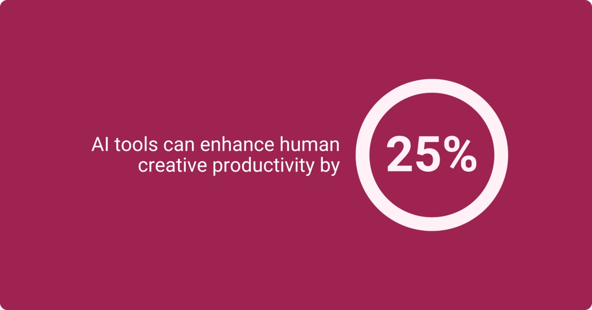 An infographic showing AI tools enhance human creative productivity by 25%