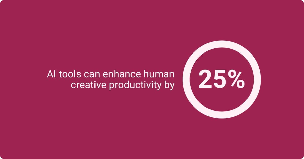 An infographic showing AI tools enhance human creative productivity by 25%