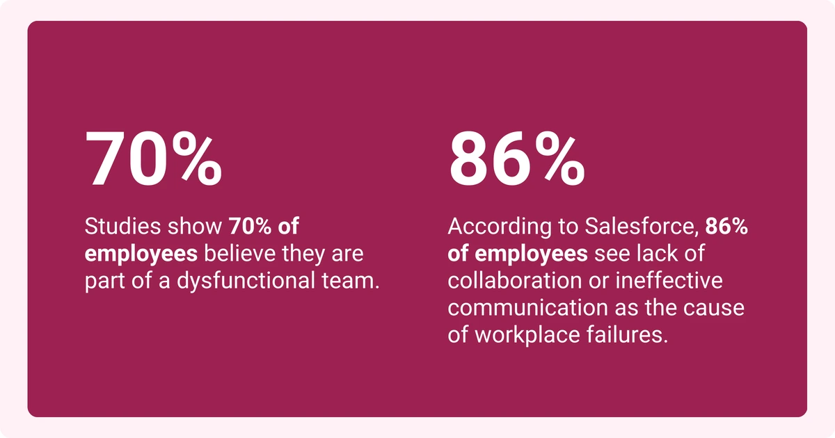 70% of employees feel they are part of a dysfunctional team, and 86% of employees see a lack of collaboration and communication.