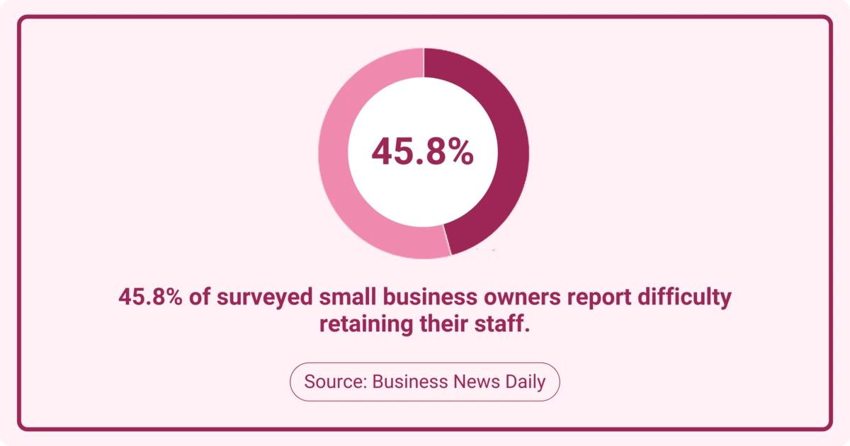 48.5% of small businesses that participated in the survey conducted by Business News Daily reported difficulty in increasing employee retention.