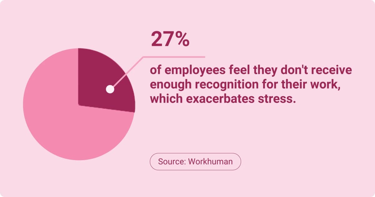 A pie chart on a pink background illustrates that 27% of employees feel they don't receive enough recognition for their work, which exacerbates stress. The chart segment is shaded to indicate the percentage, and a text box at the bottom displays the source as Workhuman.