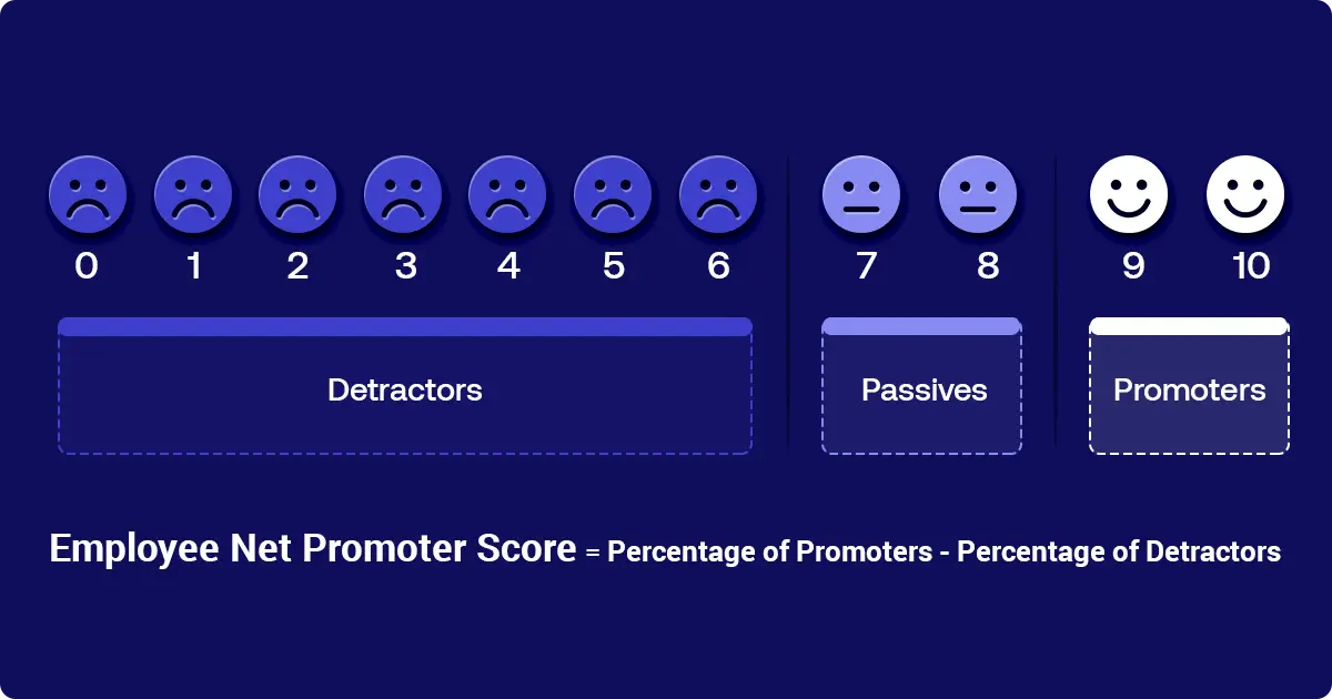 The formula for employee Net Promoter Score calculation