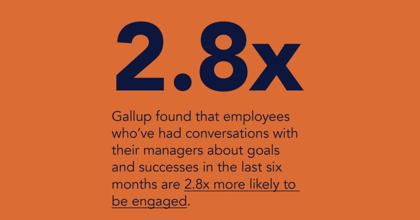 Gallup statistic showing employees who've had conversations with their managers about goals and successes in the last six months are 2.8x more likely to be engaged