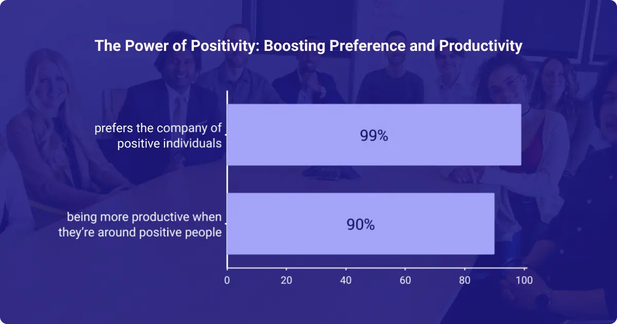 Bar chart showing 99 percent prefer positive company and 90 percent are more productive around positive people