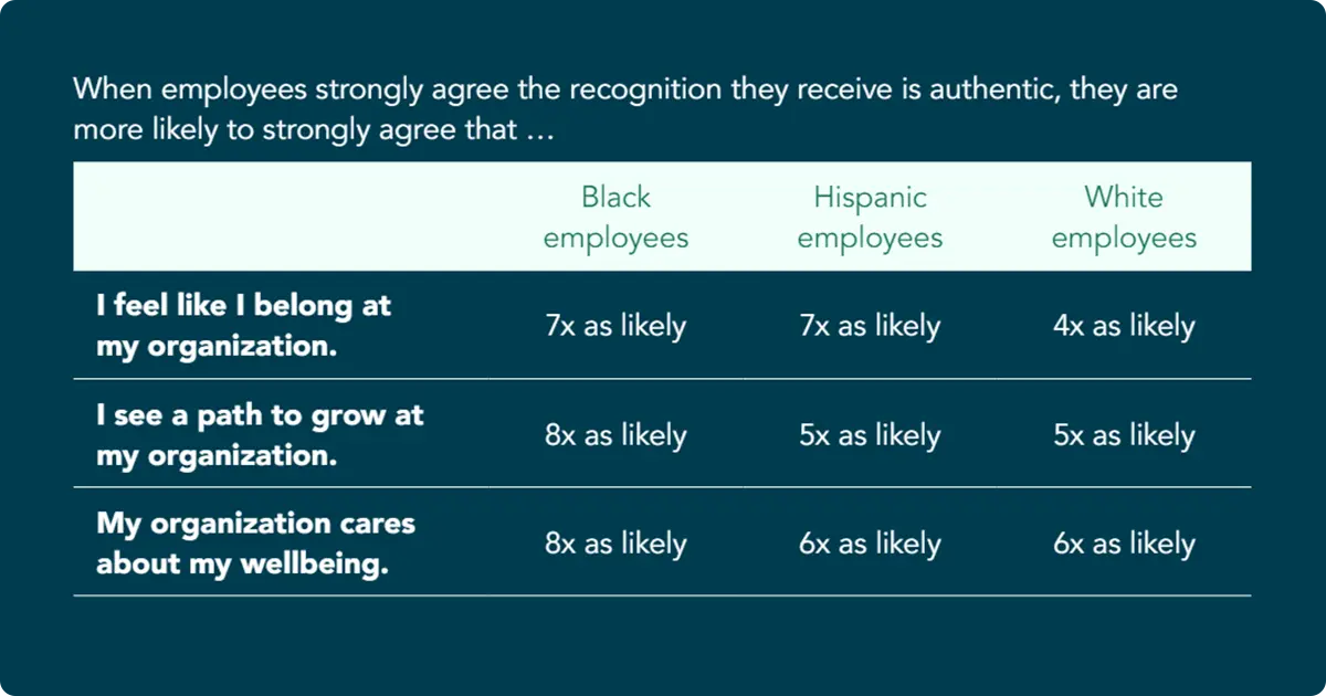 Chart showing the impact of authentic recognition on employees- sense of belonging, growth, and wellbeing across Black, Hispanic, and White employees