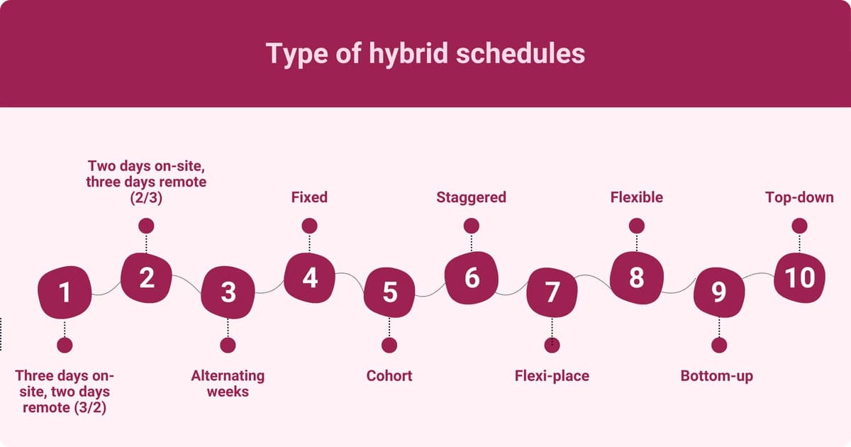 A graphic titled "Type of hybrid schedules" displays different scheduling options for hybrid work models. The chart shows a series of numbered circles connected by lines, with each circle containing the name of a schedule type, including "Two days on-site, three days remote (2/3)," "Three days on-site, two days remote (3/2)," "Fixed," "Staggered," "Flexible," "Top-down," "Alternating weeks," "Cohort," "Flexi-place," and "Bottom-up."