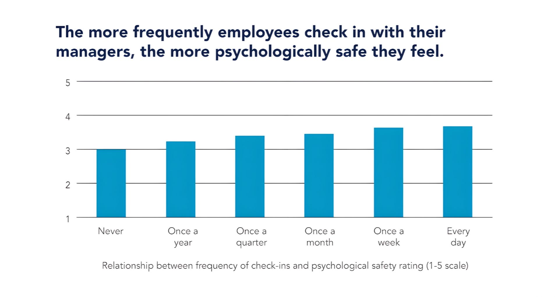 Frequent manager check-ins increase psychological safety for employees