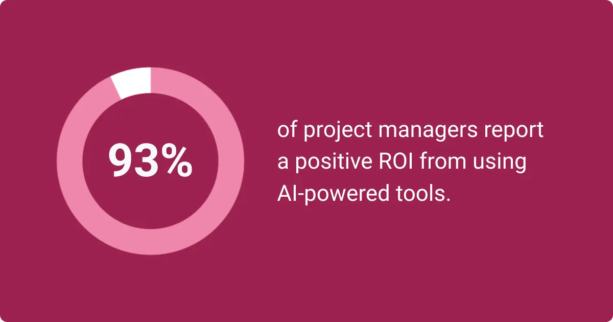 An infographic showing 93% of project managers report positive ROI from AI tools