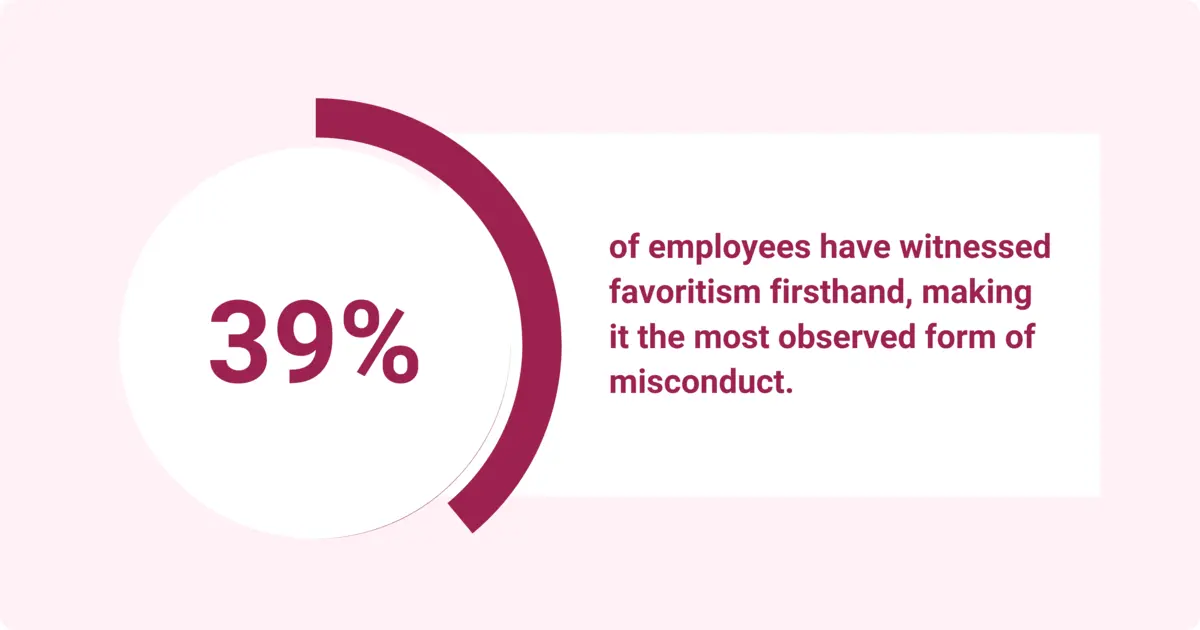 Globally, 39% of all employees report having faced favoritism and the linked unfair treatment.