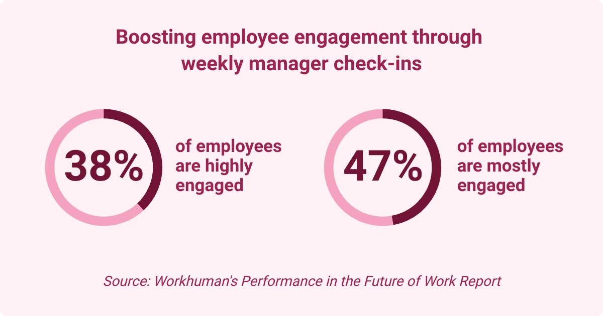 An infographic shows that weekly manager check-ins boost engagement, with 38% highly engaged and 47% mostly engaged employees
